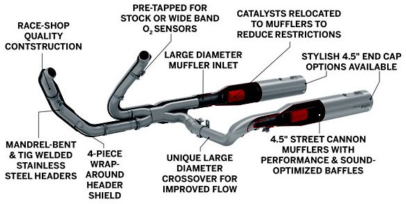 A labeled diagram explaining Harley-Davidson's Screamin’ Eagle High-Flow Exhaust System.